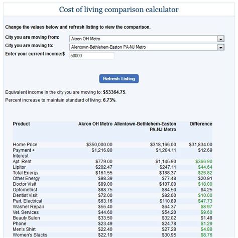 Bankrate cost of living calculator - For example, Bankrate’s cost of living calculator shows that life in Miami is currently 18.7 percent more expensive than in Atlanta, and 23.2 percent more expensive than Charlotte.